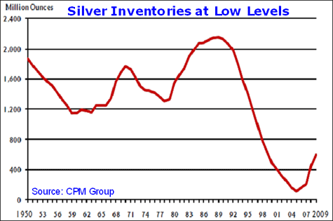 Silver Inventory Chart