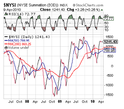 NYSE Summation Index