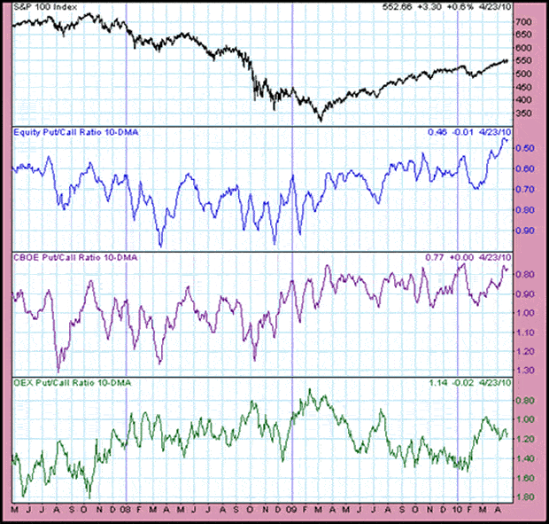 S & P Chart