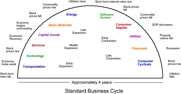 Stock Sector Rotation Chart