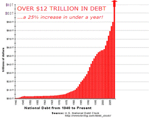 http://1.bp.blogspot.com/_mkuywmXBYaE/S3DdiTqdEKI/AAAAAAAAAvQ/s3p_GaYddiM/s400/national-debt-chart1.png