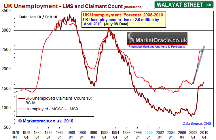 UK unemployment - July09