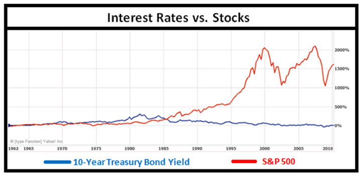 Interest Rate And Stock Market Chart