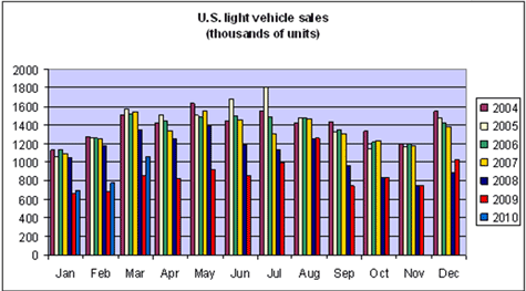 U.S light vehicle sales