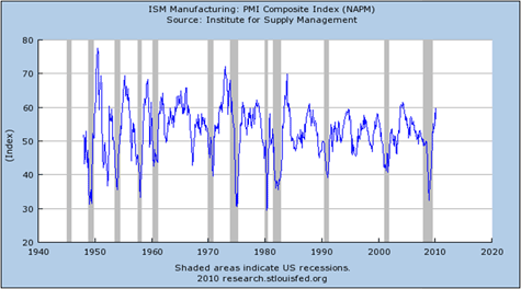 ISM Manufacturing: PMI Composite Index