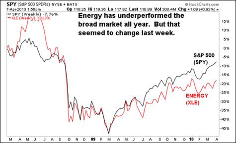 Energy has underperformed the broad market all year. But that seemed to change last week