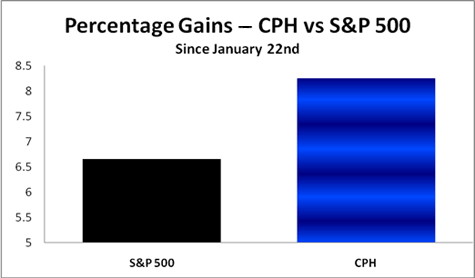 Percentage Gains - CPH vs S&P 500