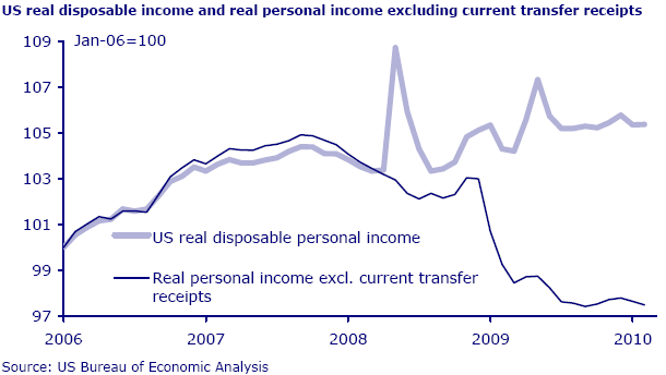us-diposable-income.png