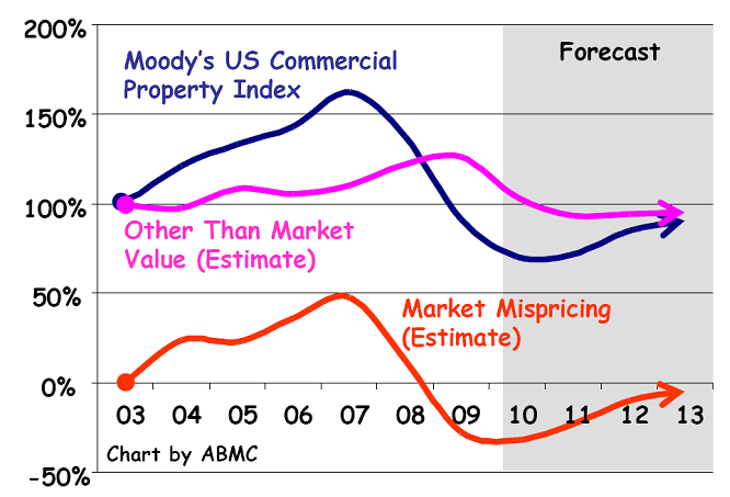 housing market. Commercial Property Market
