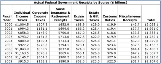 http://www.caseyresearch.com/images/67566162ActualFederalGovernmentReceiptsbySourceTable.jpg