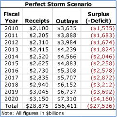 http://www.caseyresearch.com/images/67640227PerfectStormScenarioTable.jpg