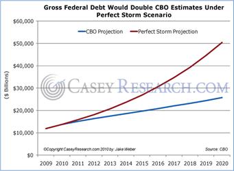 http://www.caseyresearch.com/images/67566501GrossFederalDebtWouldDoubleCBOEstimatesUnderPerfectStorm.jpg