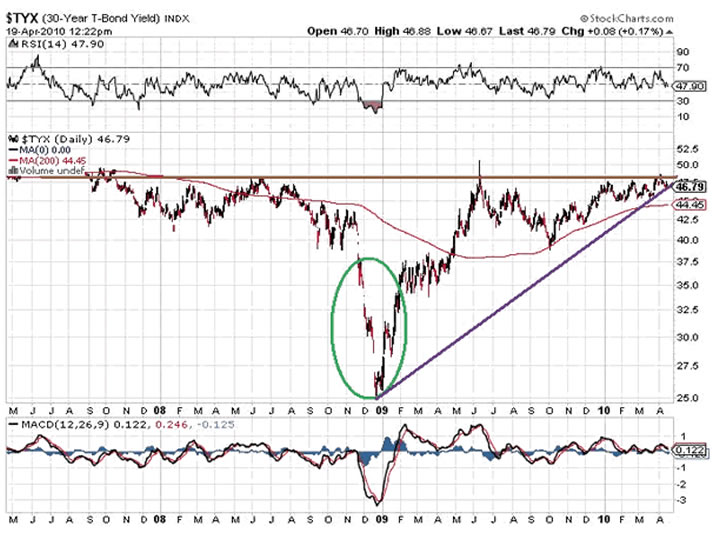 30-Year T-Bond Yield