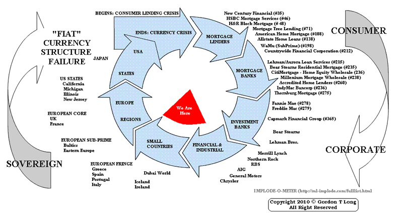 Fiat Failure Cycle