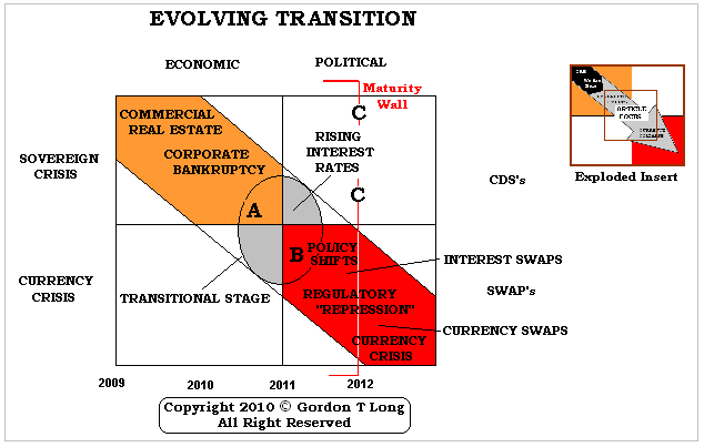 Evolving Transition