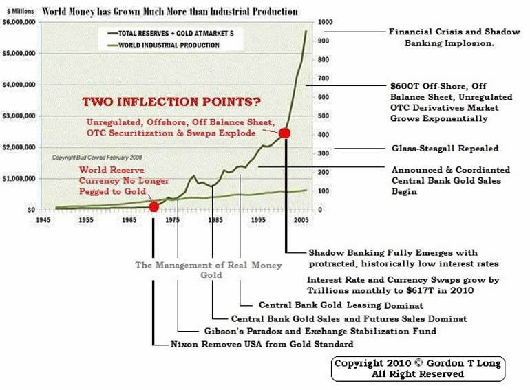 World Money Growth versus Industrial Production