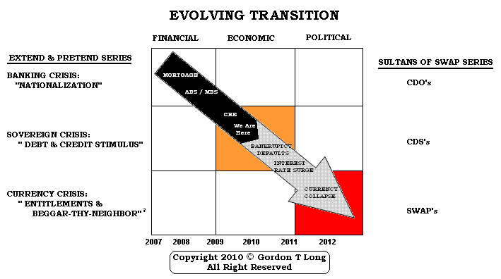 Evolving Financial Transition