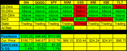 Daily Trend Indications