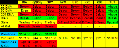 Daily Trend Indications