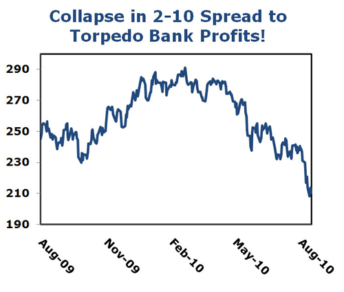 chart2 Broken Bank Stocks a Canary in the Market Coal Mine?