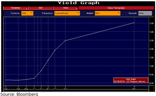 chart1 Play the Yield Curve with New ETNs