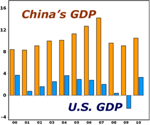 China's GDP