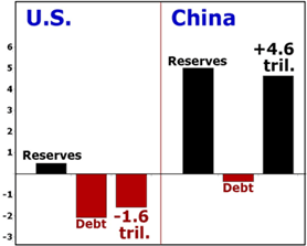 U.S. v China