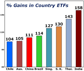 % Gains in Country ETFs