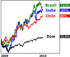 chart5 Transcript: 8 Bold New Forecasts for 2010