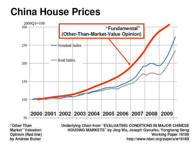 China Real Estate Prices Chart