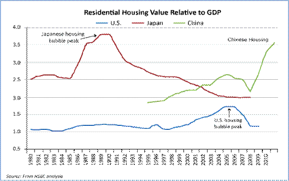 China Real Estate Prices Chart