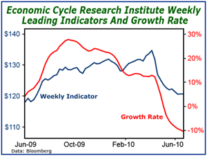 chart3 GDP Report Adds to My Bearish Forecast