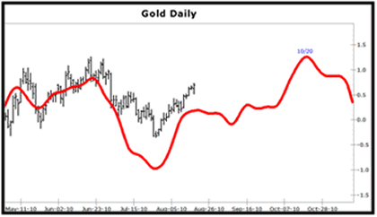 U.S. GDP In Terms Of Gold Purchasing Power