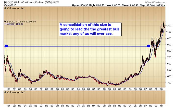 gold long consolidation.png