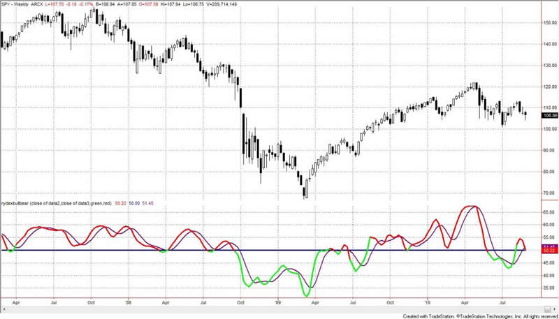 timing stock market turns