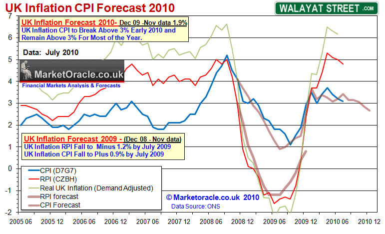 UK Inflation July 2010