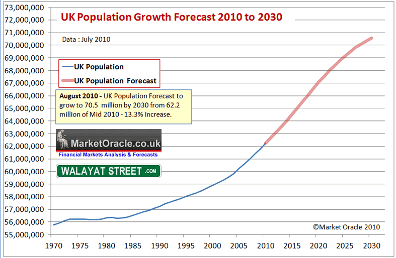 Uk Population Chart