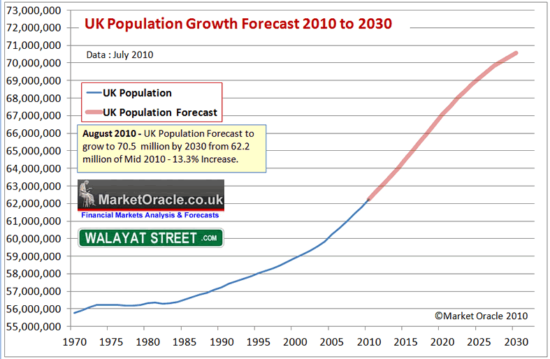 England Population Chart