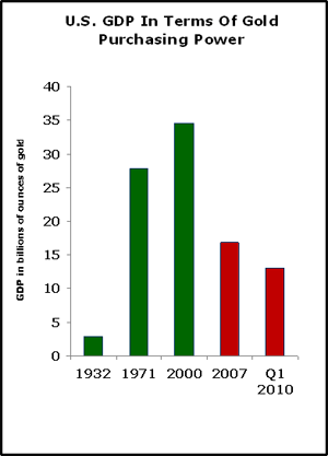 U.S. GDP In Terms Of Gold Purchasing Power