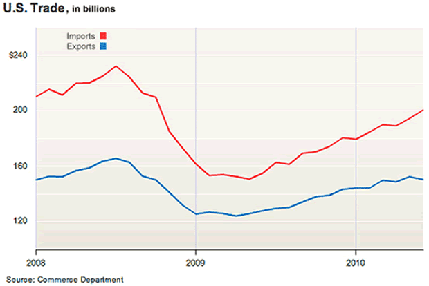 By devaluing its currency, Vietnam is making its exports cheaper for foreign buyers.