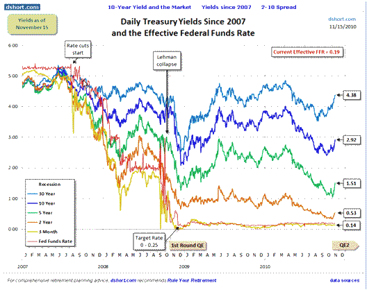 Daily Treasury Yields