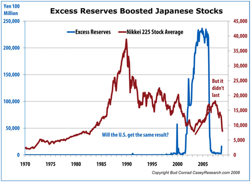 Excess Reserves Boosted Japanese Stocks