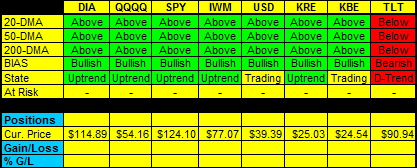 Daily Trend Indications