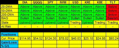 Daily Trend Indications