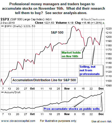 Pros have been buying since Nov 16th 2010