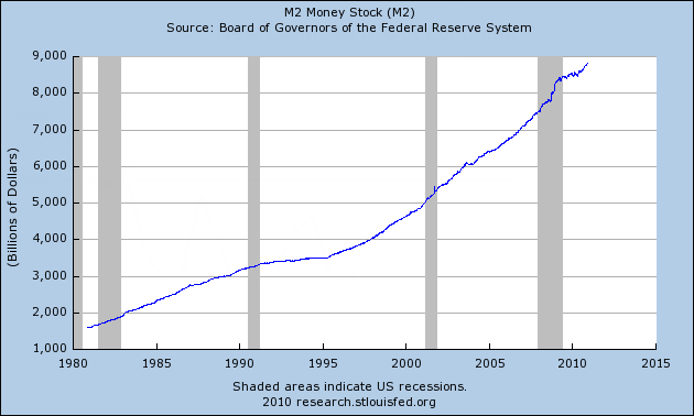 M2 Money Stock