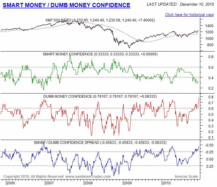 Smart Money / Dumb Money Confidence