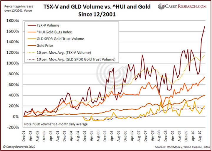 Gold Volume Chart