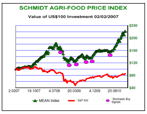 Agri-Food Price Index