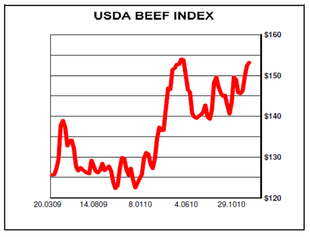 USDA Beefy Index